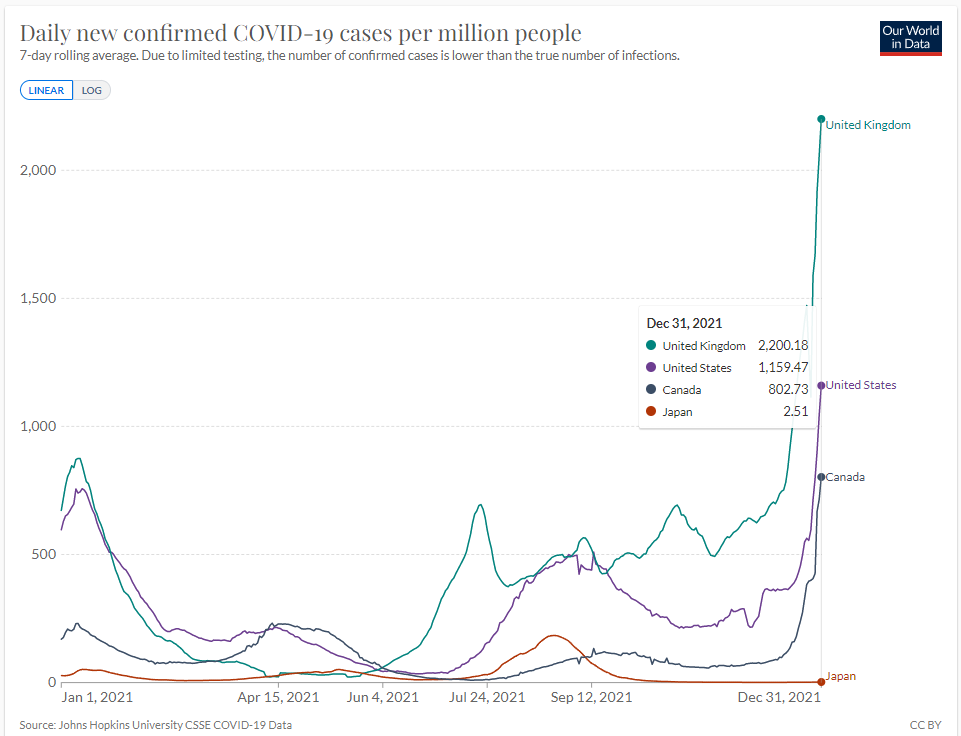 graph of covid cases per million people in 2021, rolling 7-day average