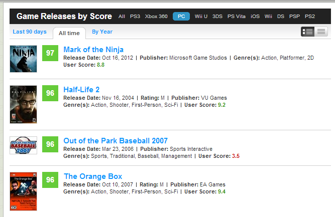 Metacritic&rsquo;s PC game releases sorted by score, circa Oct 25, 2012.