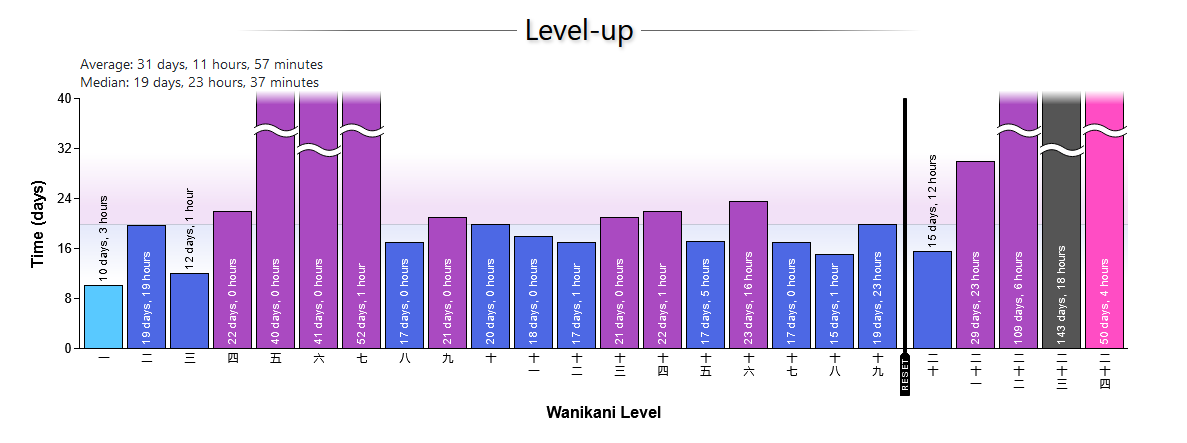 bar chart of days spent on each WaniKani level up to 24. the average is 31, and the median is 19 days, but level 22 is 109 days, and level 23 is 143. level 20 has a black line labelled “reset”